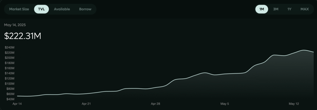 Graphique montrant la TVL de HyperLend dépassant les 200 millions de dollars, illustrant l’adoption croissante avant l’airdrop HyperLend.